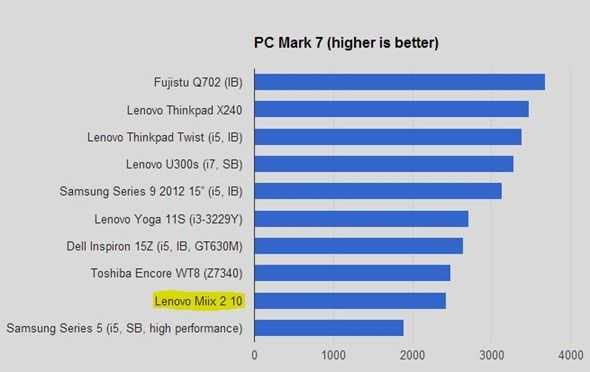 PCMark7