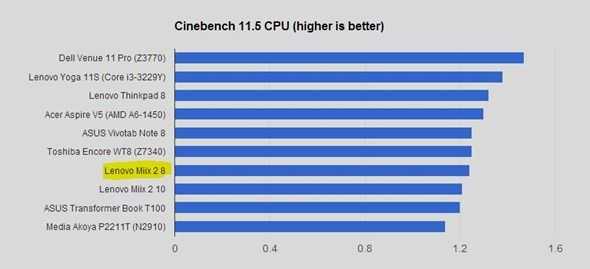 Cinebench 11.5 CPU