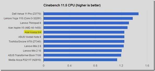 Cinebench 11.5 CPU