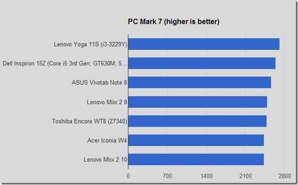 PCMark7