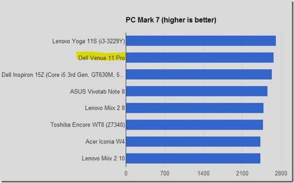 pcmark7