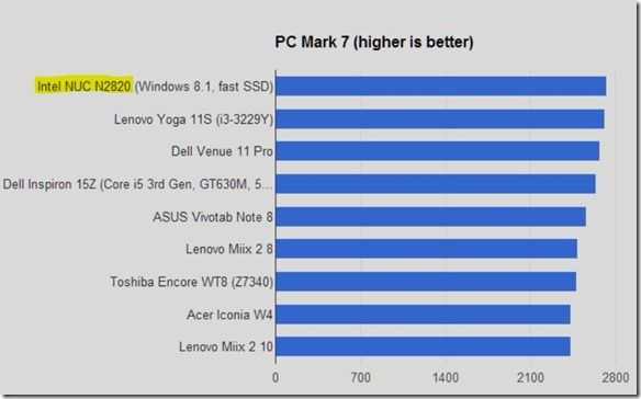PCMark7 PCMark7