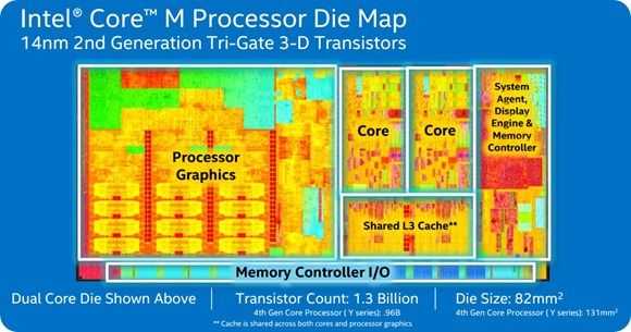 Core M die Core M die