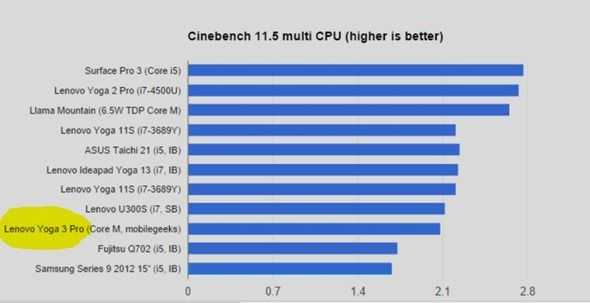 CInebench Multi CPU Yoga Pro 3