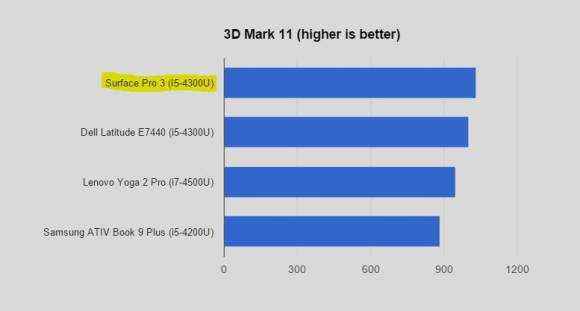 3DMark11. Surface Pro 3 beats other 4th-Gen Core PCs.