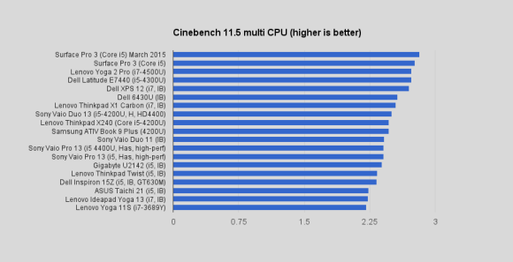 Cinebench 11.5 multi-CPU