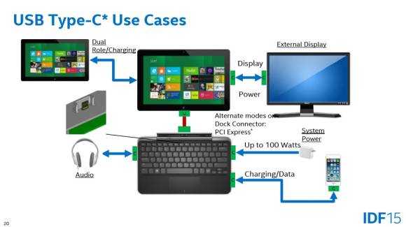 USB Type C can be used for docking keyboards to tablets.