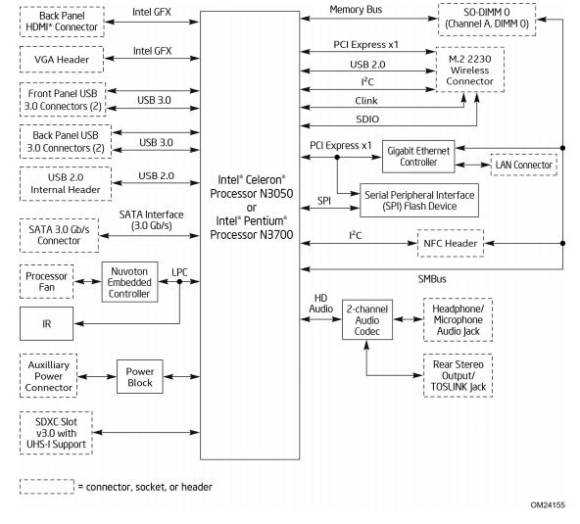 NUC5CPYB, NUC5PPYB block diagram