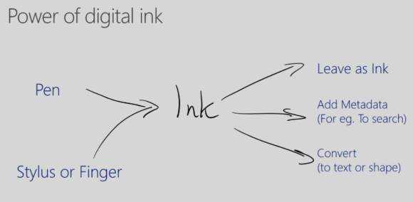 Digital ink can be enhanced