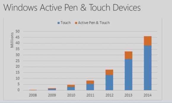 Growth in pen-enabled devices. 50 m devices available today.