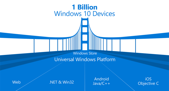 Microsoft are aiming for 1 billion Windows 10 devices.