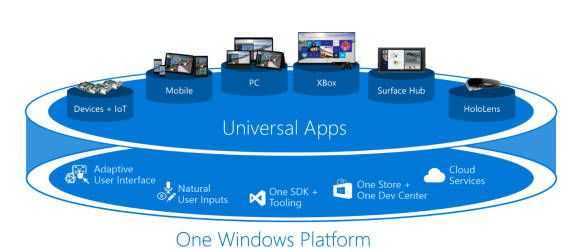 The Universal Windows Platform