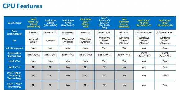 Mobile CPU features comparison