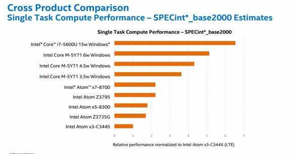 mobile CPU performance