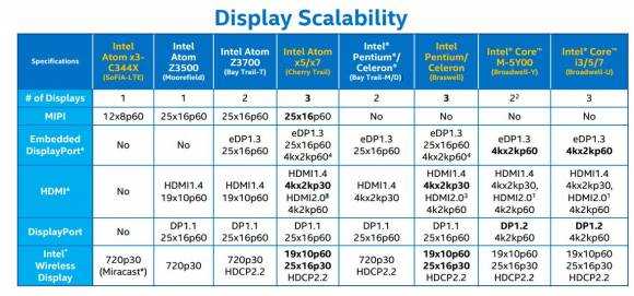 Ultramobile processor display support.