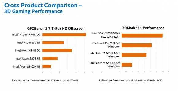 Ultramobile processor graphics performance comparison.