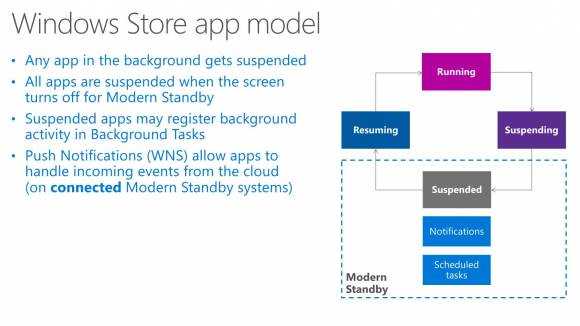 Modern Standby Windows Store application model