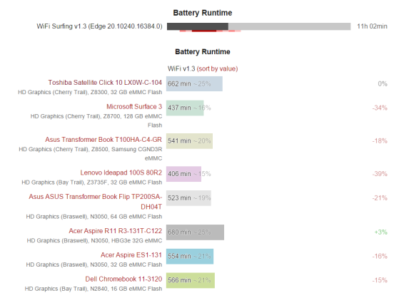 Toshiba Click 10 battery life (Via Notebookcheck)